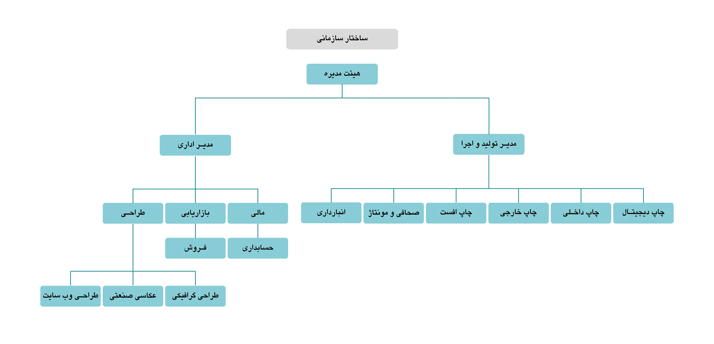 ساختار سازمانی گروه چاپ و تبلیغات طرح و نقش